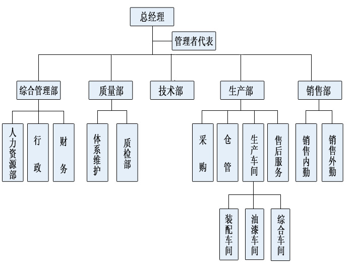 公司內(nèi)部組織架構圖